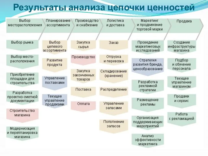 Результаты анализа цепочки ценностей