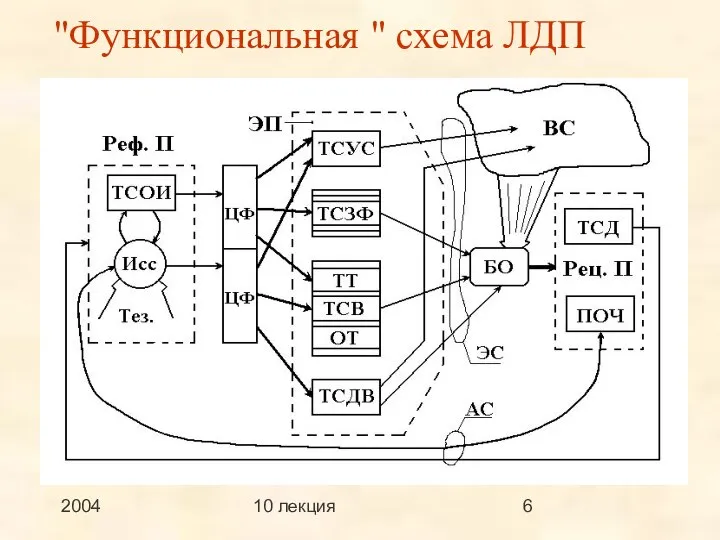 2004 10 лекция "Функциональная " схема ЛДП