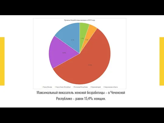 Максимальный показатель женской безработицы – в Чеченской Республике – равен 15,4% женщин.