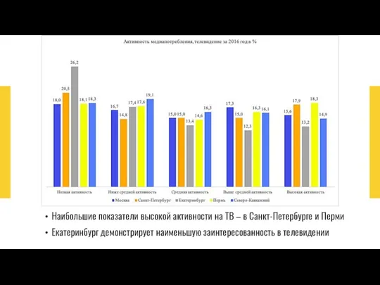 Наибольшие показатели высокой активности на ТВ – в Санкт-Петербурге и Перми