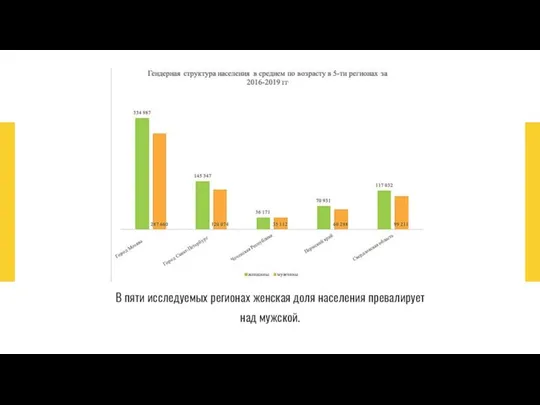 В пяти исследуемых регионах женская доля населения превалирует над мужской.