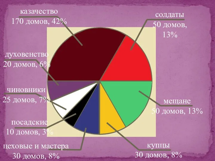 казачество 170 домов, 42% мещане 50 домов, 13% солдаты 50 домов,