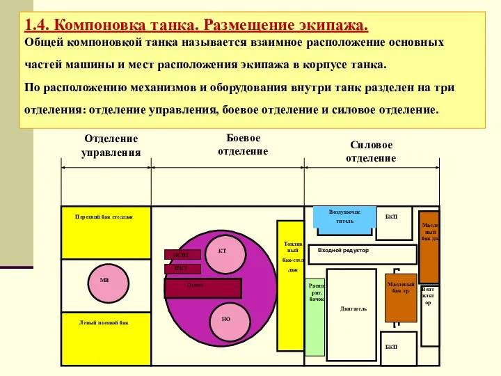 1.4. Компоновка танка. Размещение экипажа. Общей компоновкой танка называется взаимное расположение