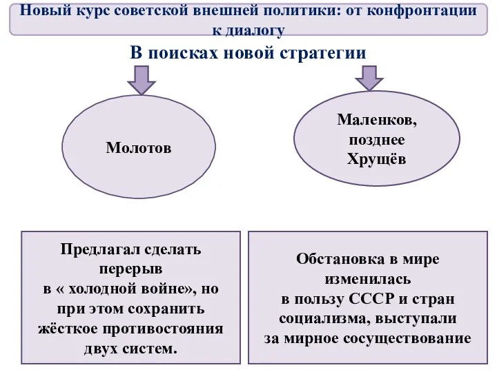 В поисках новой стратегии Молотов Маленков, позднее Хрущёв Предлагал сделать перерыв