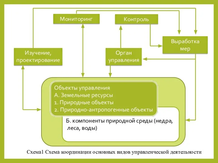 Схема1 Схема координации основных видов управленческой деятельности