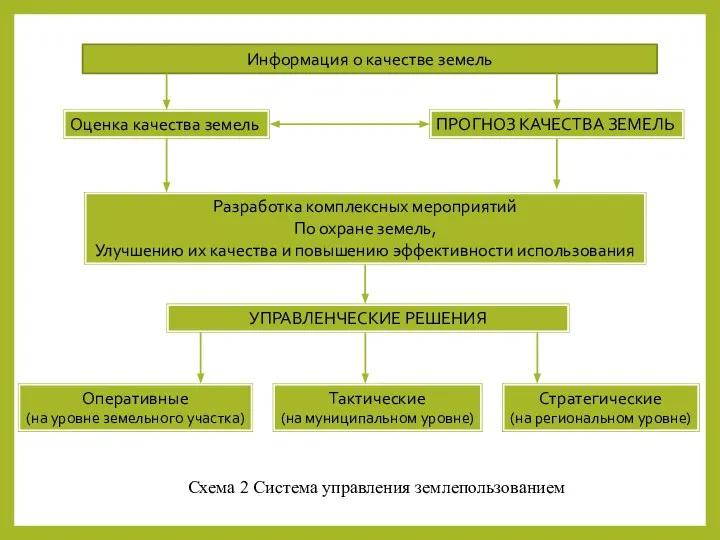 Схема 2 Система управления землепользованием