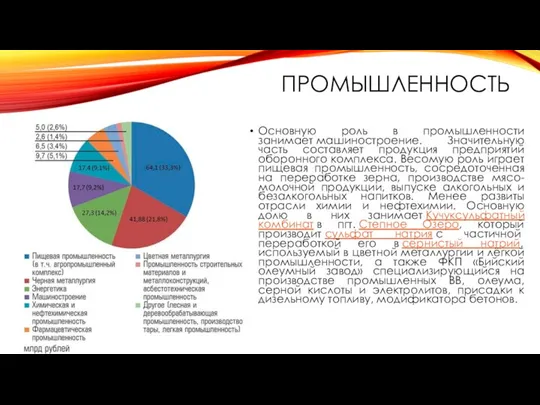 ПРОМЫШЛЕННОСТЬ Основную роль в промышленности занимает машиностроение. Значительную часть составляет продукция