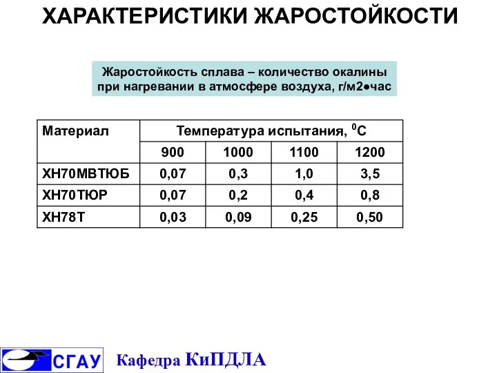 Жаростойкость сплава – количество окалины при нагревании в атмосфере воздуха, г/м2●час ХАРАКТЕРИСТИКИ ЖАРОСТОЙКОСТИ Кафедра КиПДЛА