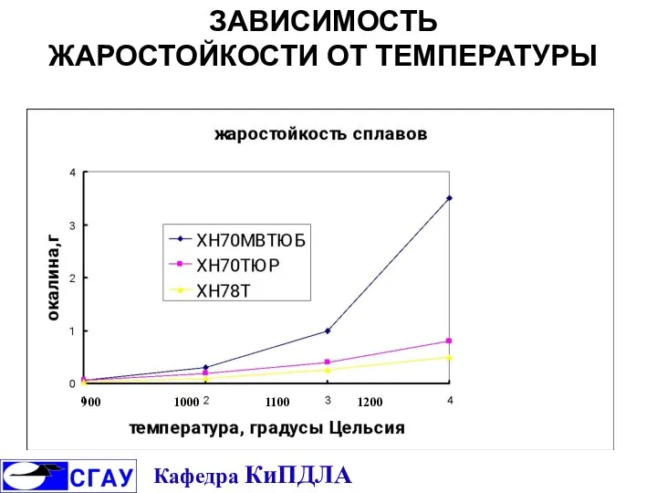 ЗАВИСИМОСТЬ ЖАРОСТОЙКОСТИ ОТ ТЕМПЕРАТУРЫ Кафедра КиПДЛА