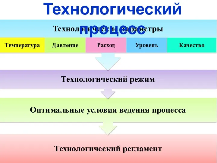 Технологический процесс