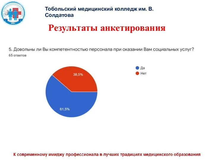 Тобольский медицинский колледж им. В. Солдатова Результаты анкетирования