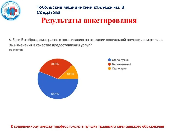 Тобольский медицинский колледж им. В. Солдатова Результаты анкетирования