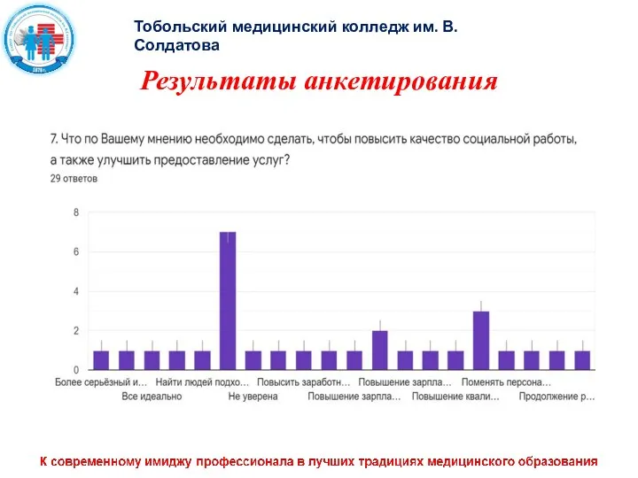 Тобольский медицинский колледж им. В. Солдатова Результаты анкетирования