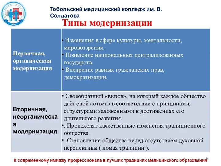 Тобольский медицинский колледж им. В. Солдатова Типы модернизации