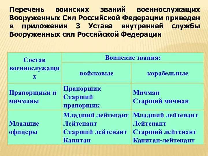 Перечень воинских званий военнослужащих Вооруженных Сил Российской Федерации приведен в приложении