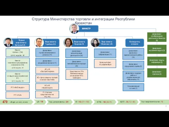 Структура Министерства торговли и интеграции Республики Казахстан МИНИСТР Вице-министр Жанасова А.Ж.