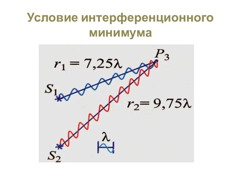 Условие интерференционного минимума