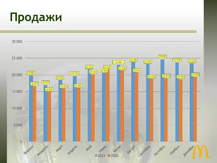 Продажи