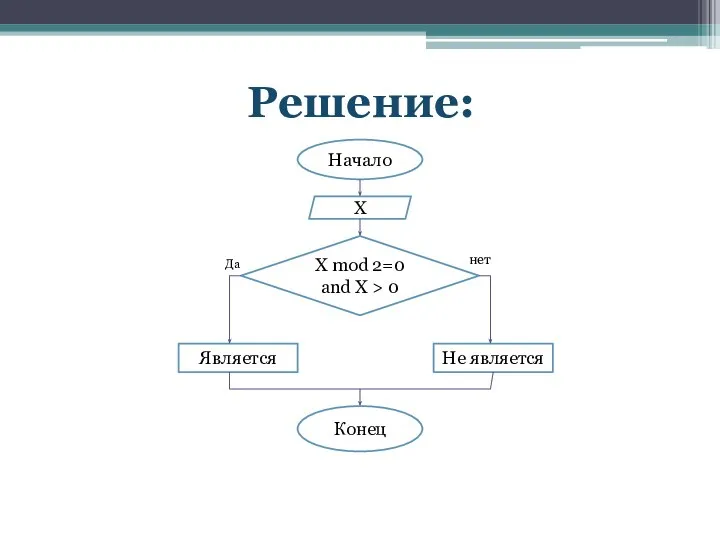 Решение: Начало X X mod 2=0 and X > 0 Является Не является Конец Да нет