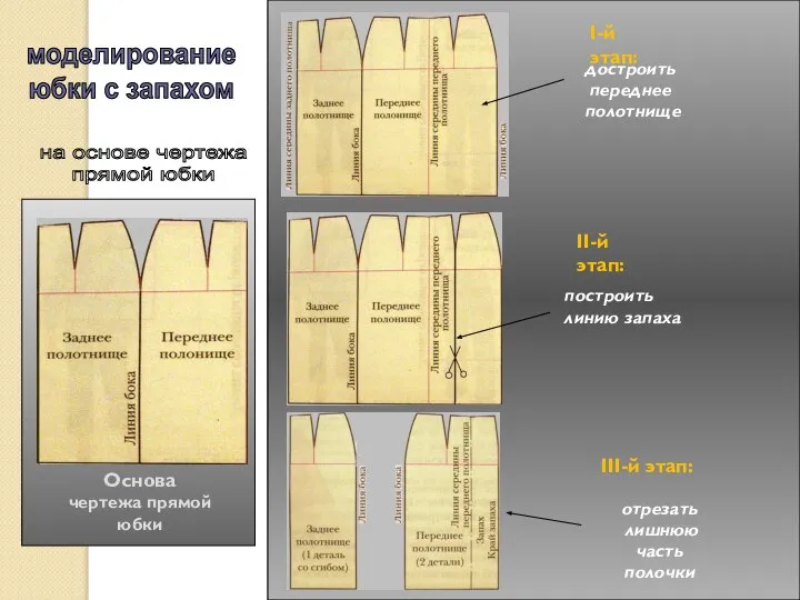 Основа чертежа прямой юбки I-й этап: II-й этап: III-й этап: моделирование