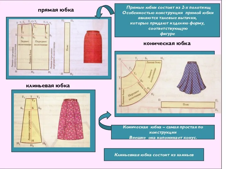 прямая юбка коническая юбка клиньевая юбка Прямые юбки состоят из 2-х