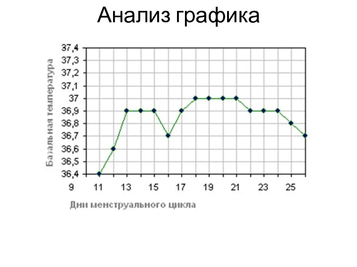 Анализ графика