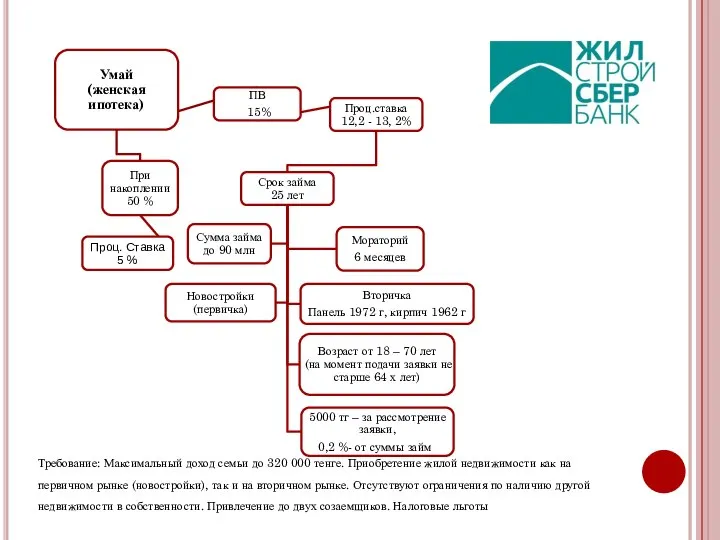 Требование: Максимальный доход семьи до 320 000 тенге. Приобретение жилой недвижимости