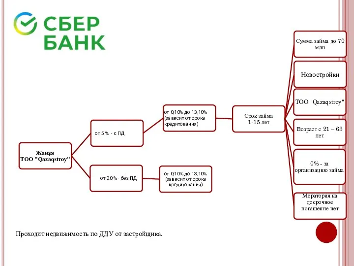 Проходит недвижимость по ДДУ от застройщика.