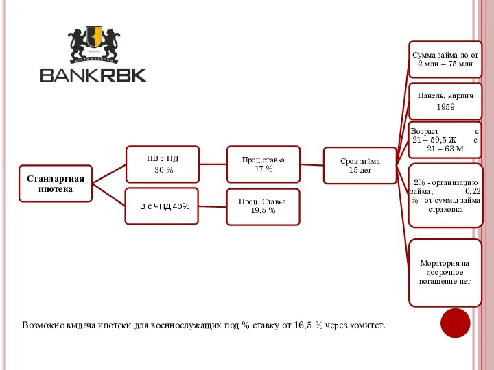 Возможно выдача ипотеки для военнослужащих под % ставку от 16,5 % через комитет.