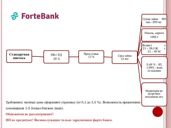 Требование: частные дома оформляют страховку (от 0,1 до 1,5 %). Возможность