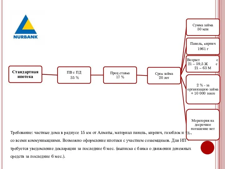 Требование: частные дома в радиусе 15 км от Алматы, материал панель,