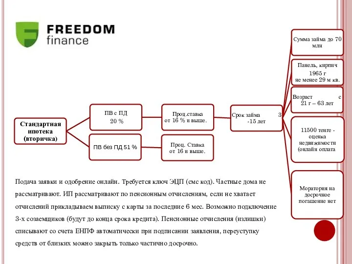 Подача заявки и одобрение онлайн. Требуется ключ ЭЦП (смс код). Частные