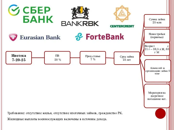 Требование: отсутствие жилья, отсутствие ипотечных займов, гражданство РК. Жилищные выплаты военнослужащих включены в источник дохода.