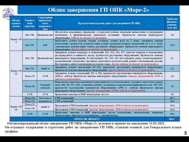 Облик завершения ГП ОПК «Море-2» Оптимизированный облик завершения ГП ОПК «Море-2»