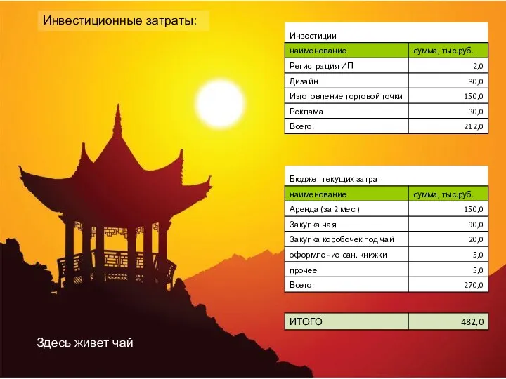 Здесь живет чай Инвестиционные затраты: