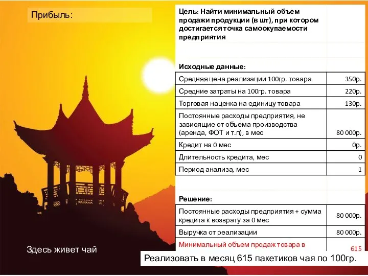 Здесь живет чай Прибыль: Реализовать в месяц 615 пакетиков чая по 100гр.