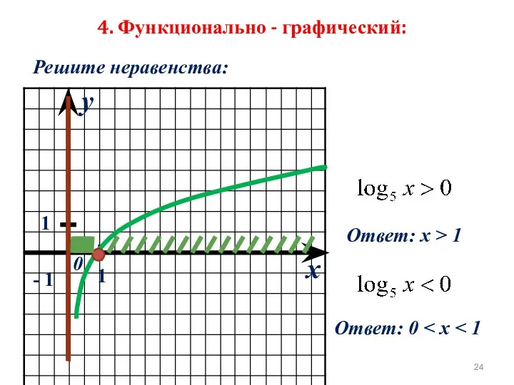 Решите неравенства: x y 0 1 1 - 1 Ответ: х