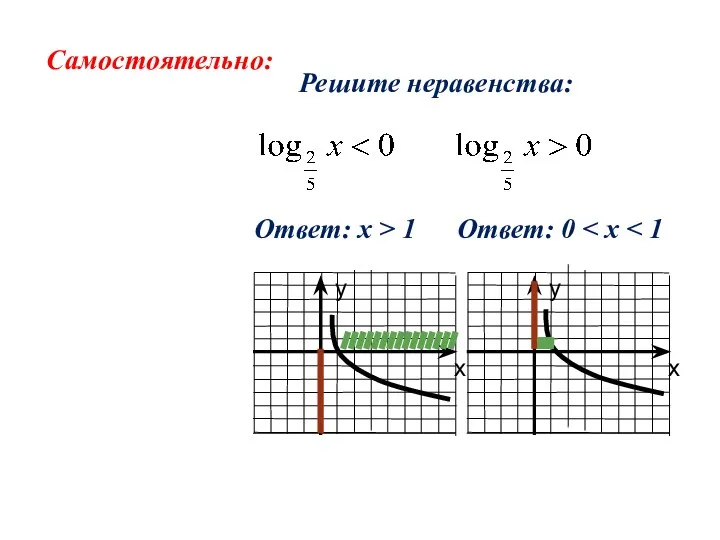 Самостоятельно: Решите неравенства: Ответ: х > 1 Ответ: 0