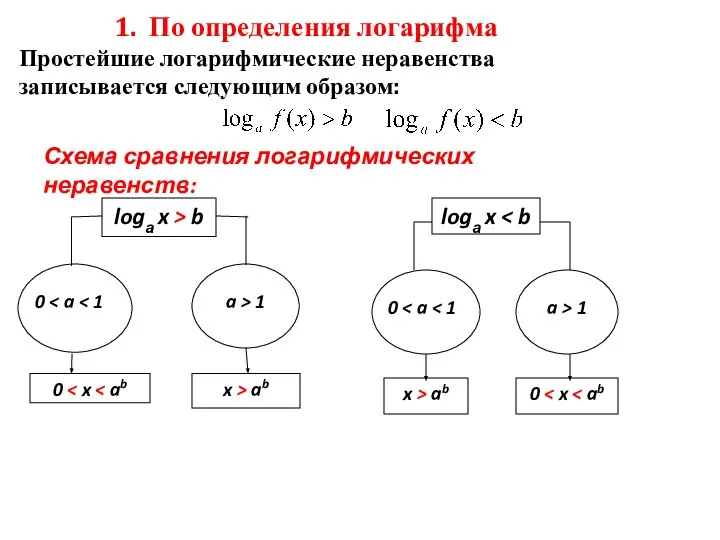 1. По определения логарифма Простейшие логарифмические неравенства записывается следующим образом: Схема сравнения логарифмических неравенств: