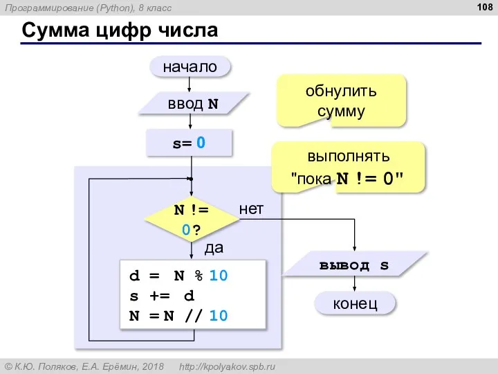 Сумма цифр числа начало конец нет да N != 0? s=