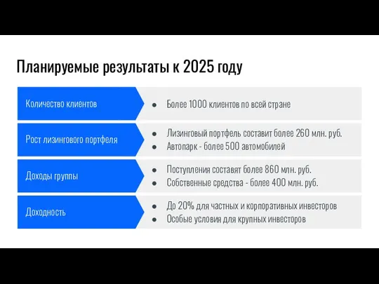 Планируемые результаты к 2025 году Количество клиентов Более 1000 клиентов по