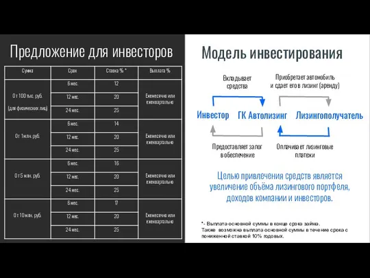 Предложение для инвесторов Модель инвестирования Целью привлечения средств является увеличение объёма