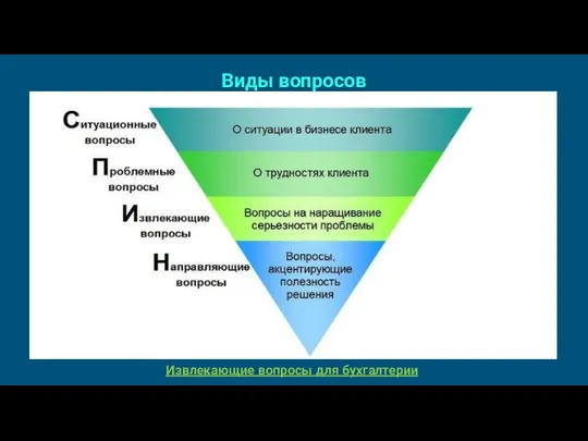 Виды вопросов Извлекающие вопросы для бухгалтерии