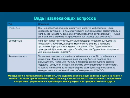 Виды извлекающих вопросов Менеджеру по продажам важно помнить, что задавать извлекающих