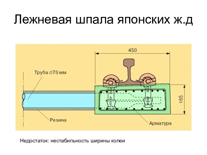 Лежневая шпала японских ж.д Недостаток: нестабильность ширины колеи