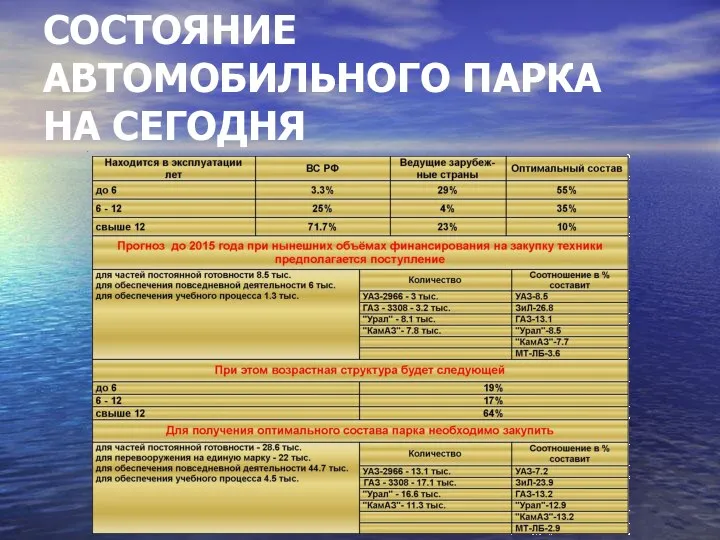 СОСТОЯНИЕ АВТОМОБИЛЬНОГО ПАРКА НА СЕГОДНЯ