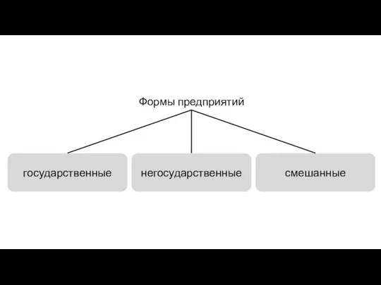 государственные негосударственные смешанные Формы предприятий