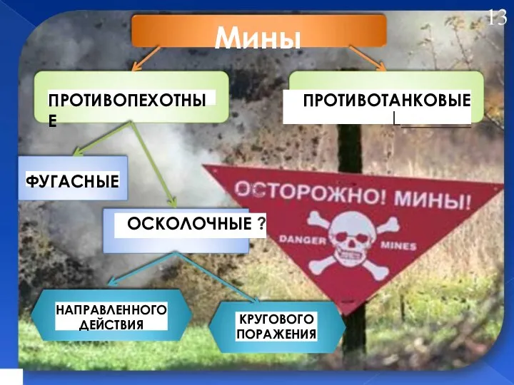 ПРОТИВОПЕХОТНЫЕ ФУГАСНЫЕ НАПРАВЛЕННОГО ДЕЙСТВИЯ ПРОТИВОТАНКОВЫЕ L_______ КРУГОВОГО ПОРАЖЕНИЯ ОСКОЛОЧНЫЕ ? Мины