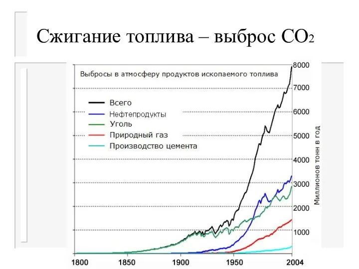 Сжигание топлива – выброс СО2