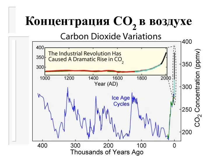 Концентрация СО2 в воздухе